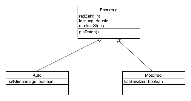 vererbung_beispiel_fahrzeuge.png vererbung_beispiel_fahrzeuge.png