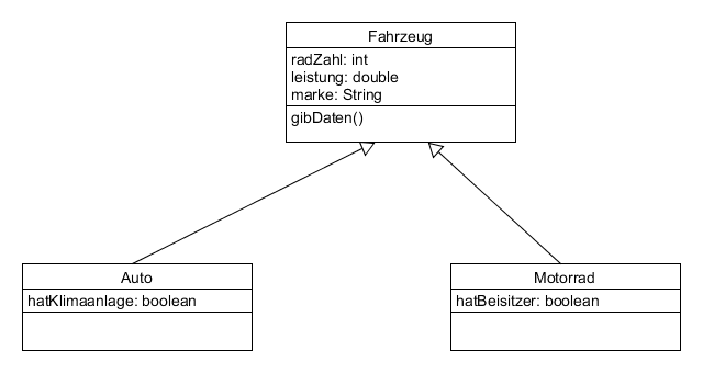 vererbung_beispiel_fahrzeuge.png