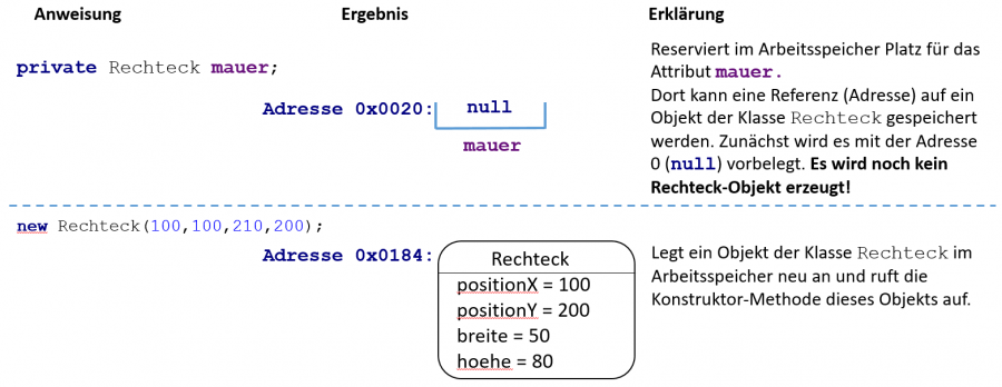 deklaration_instanzierung_zuweisung.png deklaration_instanzierung_zuweisung.png