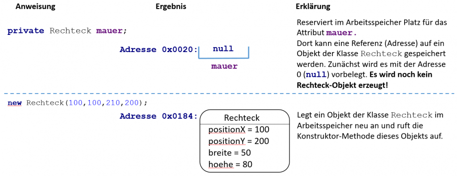 deklaration_instanzierung_zuweisung.png