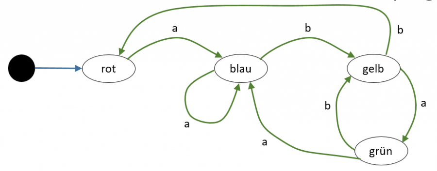 zustandsdiagramm_aba.png zustandsdiagramm_aba.png