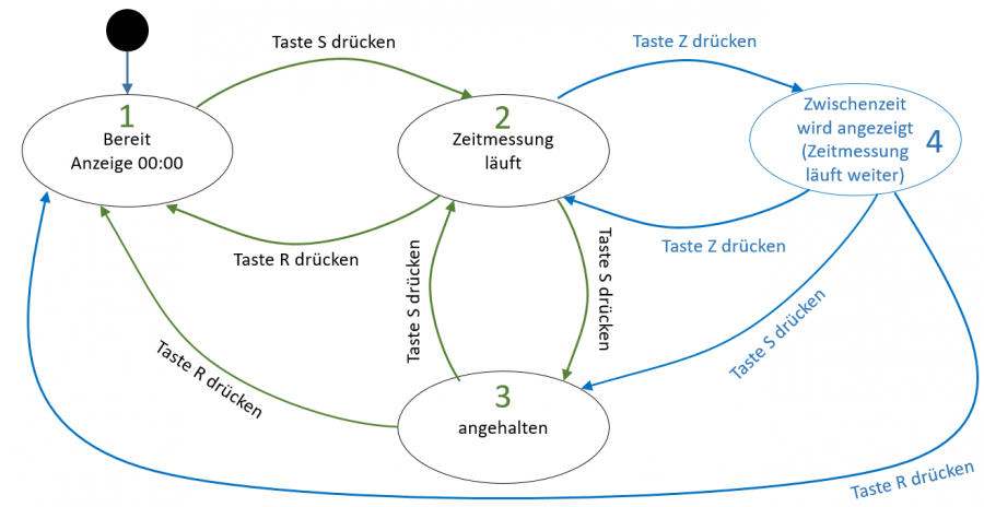 zustandsdiagramm_der_stoppuhr_mit_zwischenzeittaste.png zustandsdiagramm_der_stoppuhr_mit_zwischenzeittaste.png