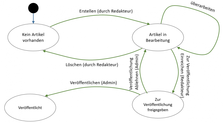 zustandsdiagramm_blog.png zustandsdiagramm_blog.png