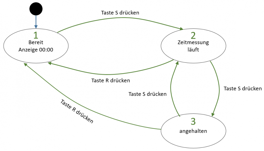 zustandsdiagramm_der_stoppuhr.png zustandsdiagramm_der_stoppuhr.png