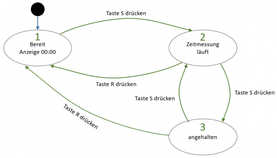 zustandsdiagramm_der_stoppuhr.png