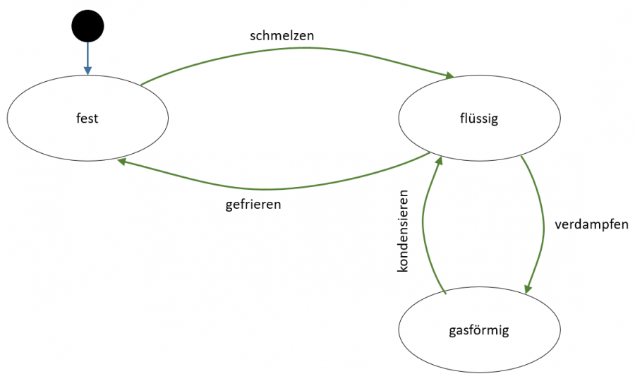 zustandsdiagramm_von_wasser.png zustandsdiagramm_von_wasser.png
