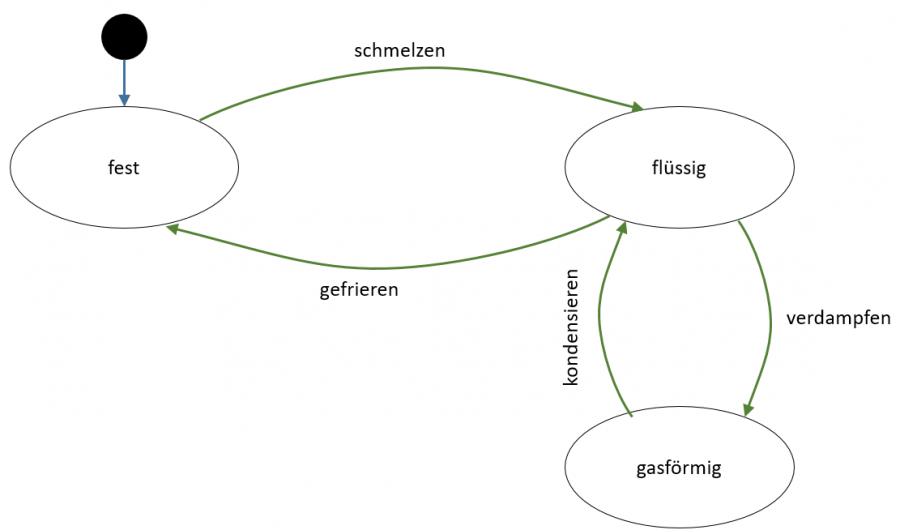 zustandsdiagramm_von_wasser.png